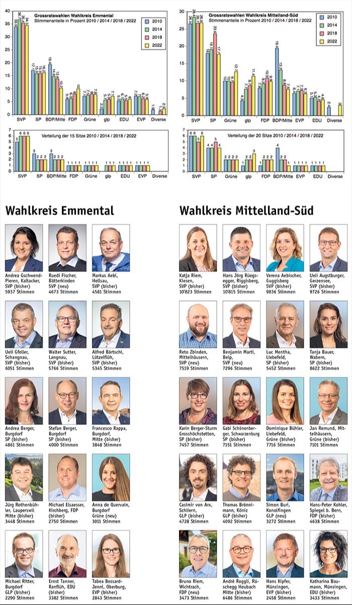 Die GLP konnte in beiden Wahlkreisen zulegen