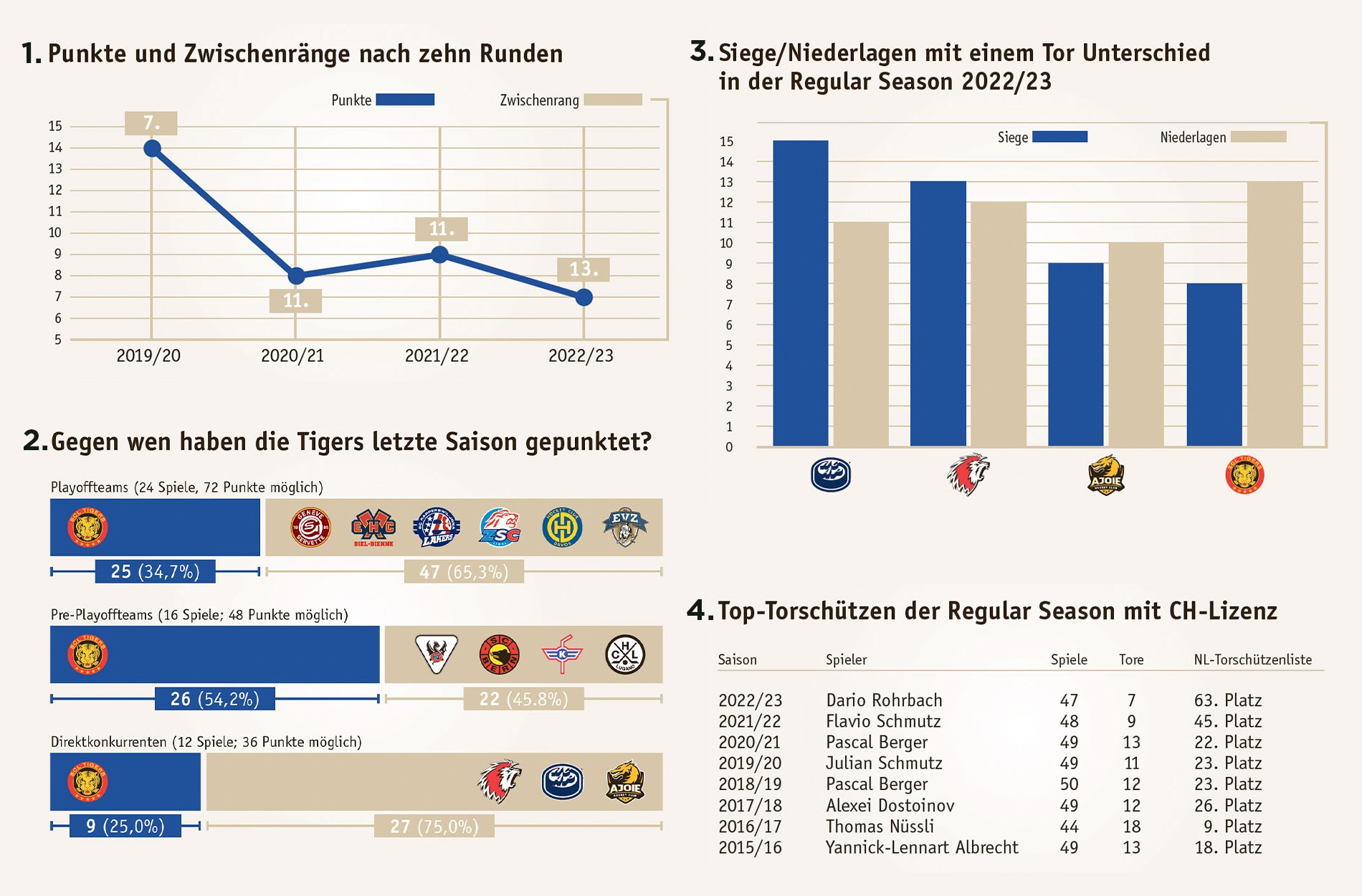 Das müssen die SCL Tigers besser machen