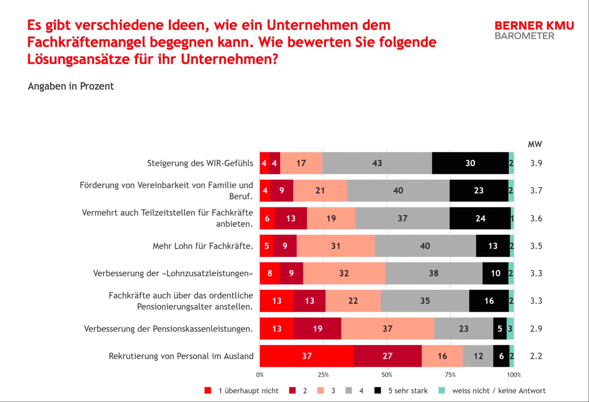 Rezepte gegen Arbeitskräftemangel