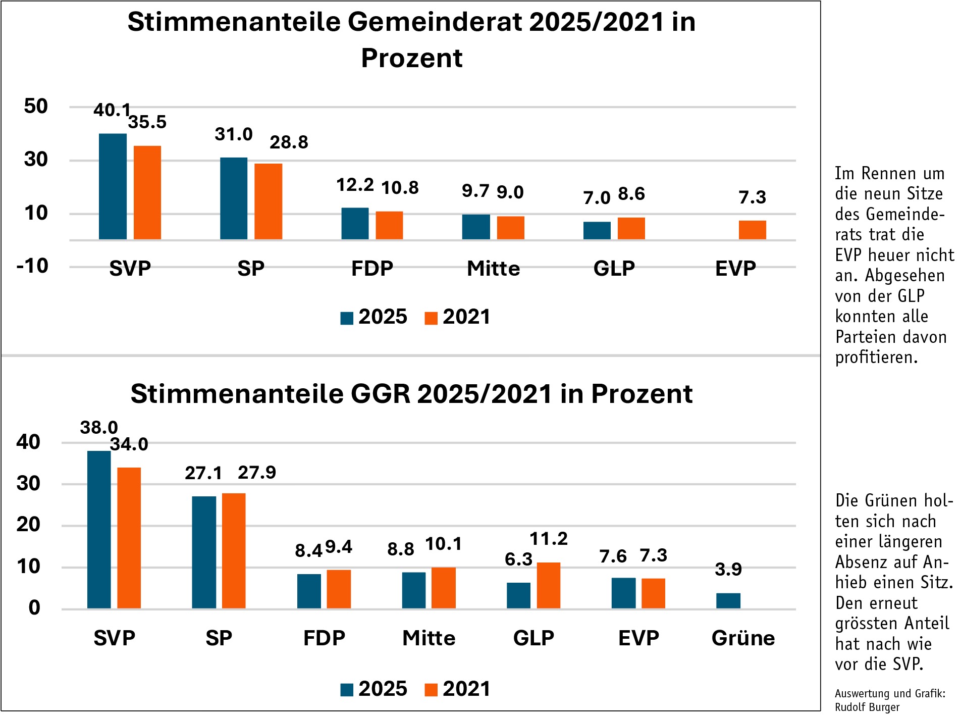 Alte Stärke für die SVP, Debakel für die GLP