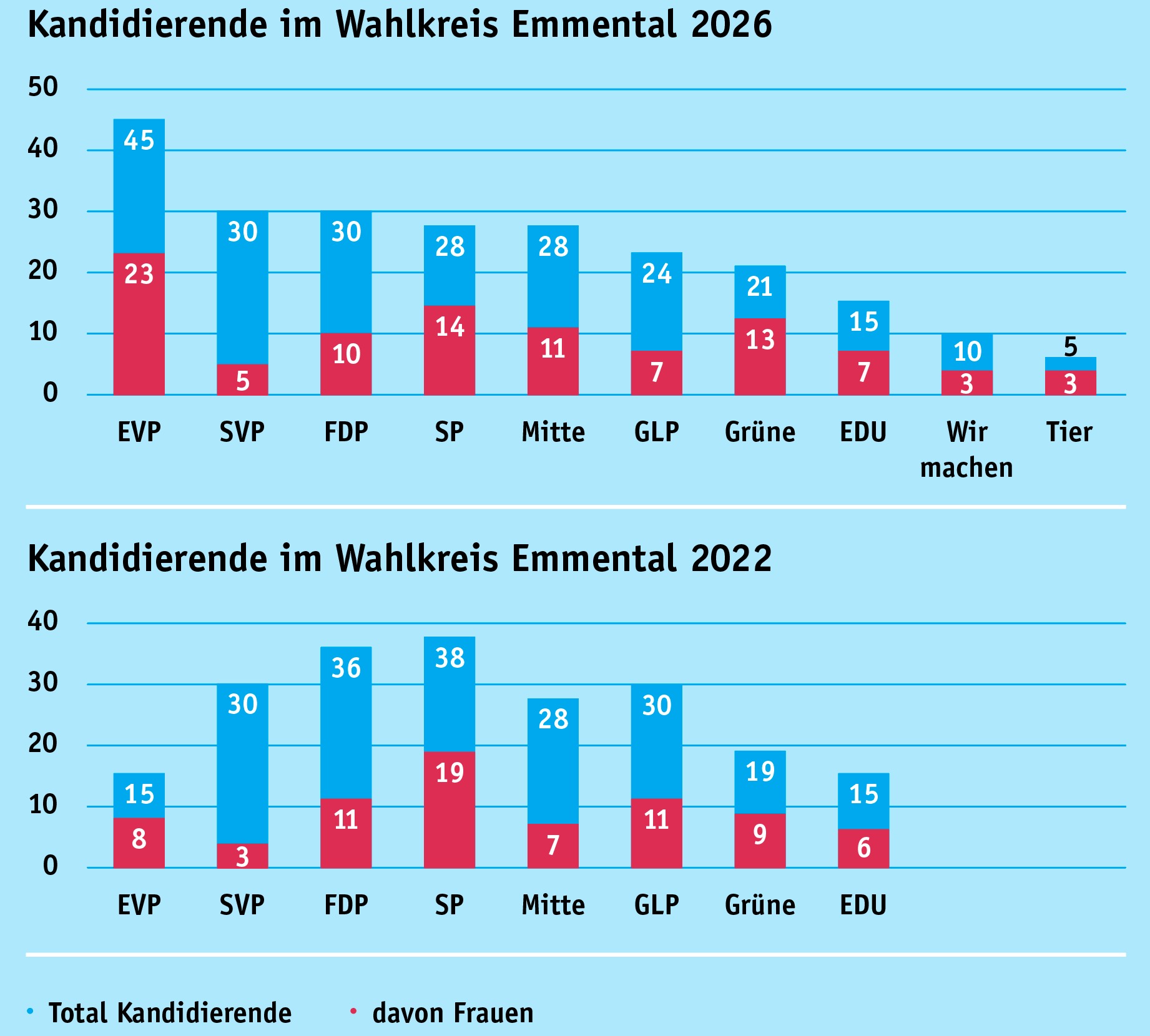 Manche Parteien mit anderer Taktik - aber viele Bisherige wollen bleiben