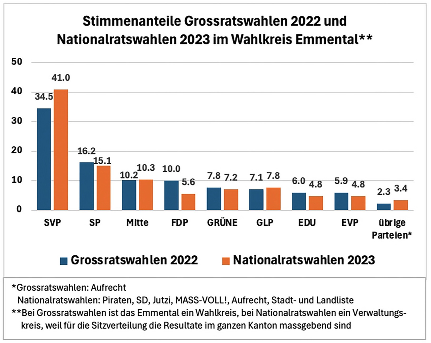 Bleibt im Wahlkreis Emmental in dieser Runde alles beim Alten?