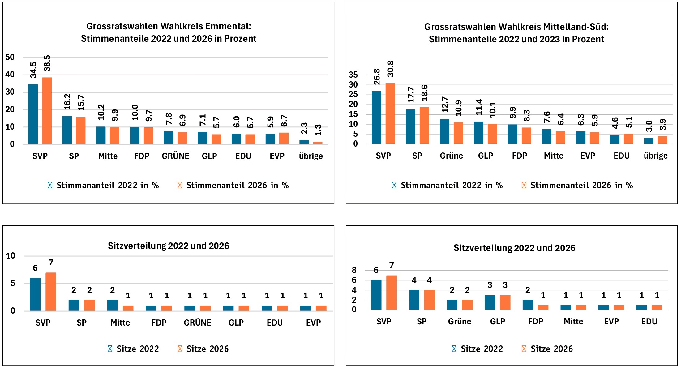 Proporz-Glück für die SVP und die GLP